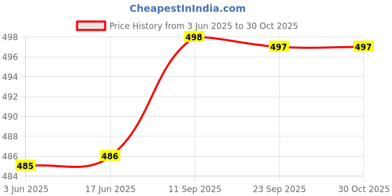 flipkart.com urban forest Men Brown Genuine Leather Wallet urban forest Price History Graph from 3 Jun 2025 to 30 Oct 2025