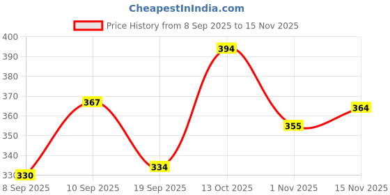 flipkart.com faztroo Men Brown Genuine Leather Wallet faztroo Price History Graph from 8 Sep 2025 to 13 Nov 2025