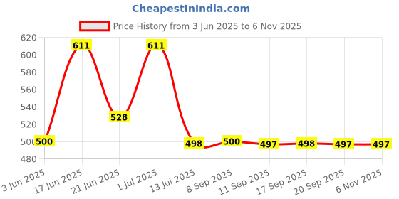 flipkart.com urban forest Men Brown Genuine Leather Wallet - Mini urban forest Price History Graph from 3 Jun 2025 to 6 Nov 2025