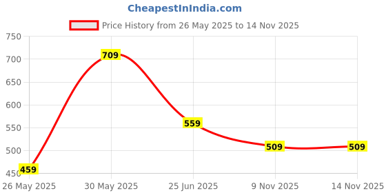 flipkart.com woodland Men Brown Genuine Leather Wallet - Regular Size woodland Price History Graph from 26 May 2025 to 14 Nov 2025