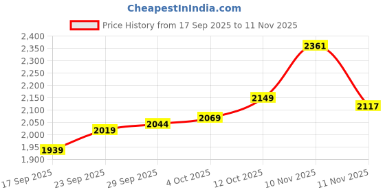 flipkart.com house of pataudi Men Brown Gold-Toned Embellished Handcrafted Slip-Ons Loafers For Men house of pataudi Price History Graph from 17 Sep 2025 to 11 Nov 2025