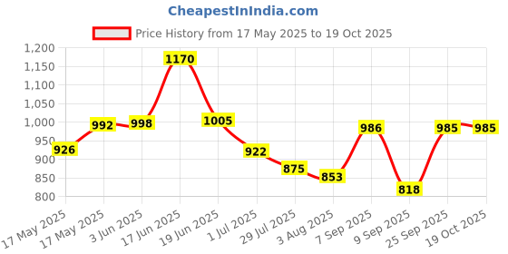flipkart.com veneer Men Brown Messenger Bag veneer Price History Graph from 17 May 2025 to 18 Oct 2025