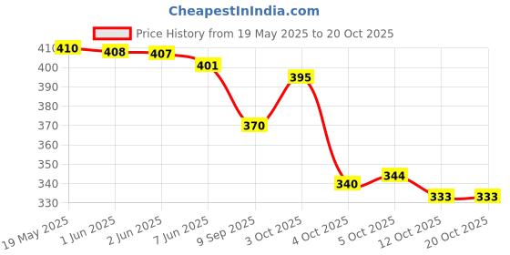 flipkart.com bellira Men Brown Messenger Bag bellira Price History Graph from 19 May 2025 to 20 Oct 2025
