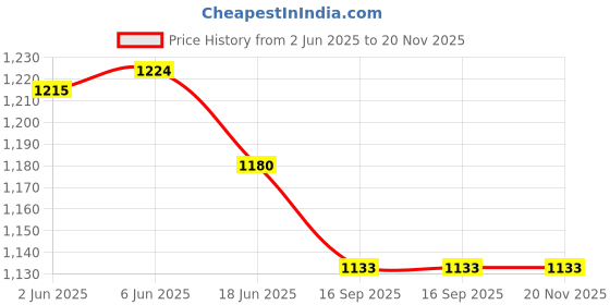 flipkart.com pramadda pure luxury Men Brown Messenger Bag pramadda pure luxury Price History Graph from 2 Jun 2025 to 20 Nov 2025