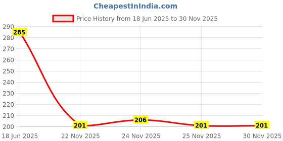 flipkart.com zipcraze Men Brown Messenger Bag zipcraze Price History Graph from 18 Jun 2025 to 27 Nov 2025