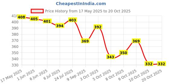flipkart.com bellira Men Brown Messenger Bag bellira Price History Graph from 17 May 2025 to 19 Oct 2025