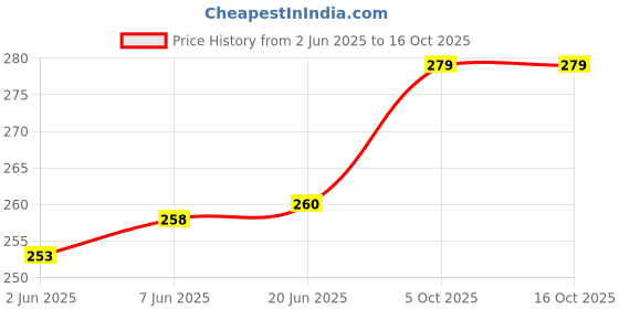 flipkart.com parsley Men Brown Messenger Bag parsley Price History Graph from 2 Jun 2025 to 16 Oct 2025