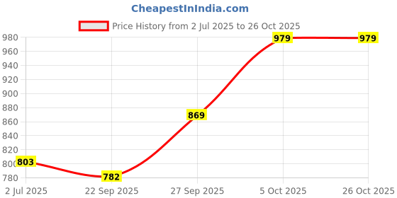 flipkart.com hard craft Men Brown Messenger Bag hard craft Price History Graph from 2 Jul 2025 to 26 Oct 2025