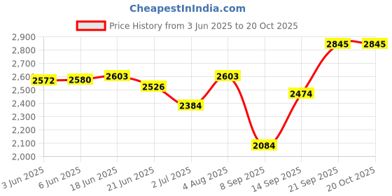 flipkart.com brand leather Men Brown Messenger Bag brand leather Price History Graph from 3 Jun 2025 to 20 Oct 2025