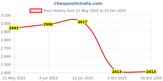 flipkart.com brand leather Men Brown Messenger Bag brand leather Price History Graph from 21 May 2025 to 20 Oct 2025
