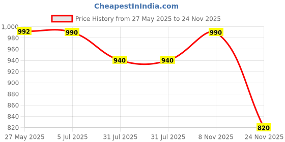 flipkart.com veneer Men Brown Messenger Bag veneer Price History Graph from 27 May 2025 to 24 Nov 2025