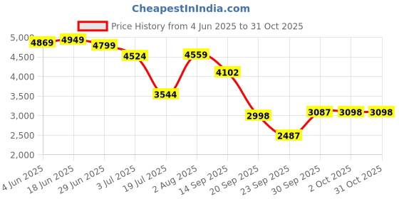 flipkart.com marfit Men Brown Messenger Bag marfit Price History Graph from 4 Jun 2025 to 30 Oct 2025