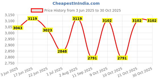 flipkart.com klauss Men Brown Messenger Bag klauss Price History Graph from 3 Jun 2025 to 30 Oct 2025