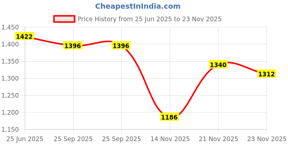 flipkart.com gold sky Men Brown Messenger Bag gold sky Price History Graph from 25 Jun 2025 to 23 Nov 2025