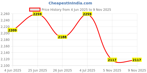 flipkart.com wildhorn Men Brown Messenger Bag wildhorn Price History Graph from 4 Jun 2025 to 9 Nov 2025