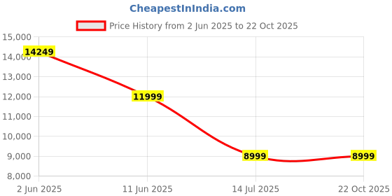 flipkart.com tommy hilfiger Men Brown Messenger Bag tommy hilfiger Price History Graph from 2 Jun 2025 to 21 Oct 2025