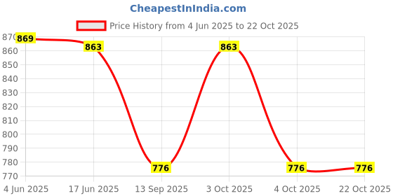 flipkart.com kinky Men Brown Messenger Bag kinky Price History Graph from 4 Jun 2025 to 21 Oct 2025
