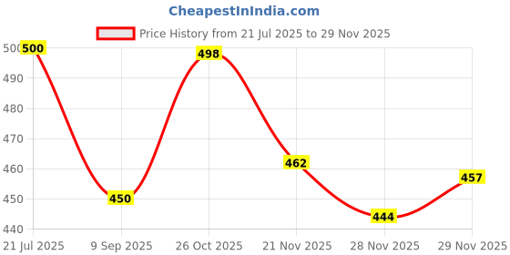 flipkart.com zipcraze Men Brown Messenger Bag zipcraze Price History Graph from 21 Jul 2025 to 29 Nov 2025