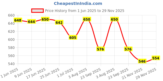 flipkart.com i-bag Men Brown Messenger Bag i-bag Price History Graph from 1 Jun 2025 to 29 Nov 2025