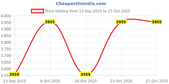 flipkart.com india leather Men Brown Messenger Bag india leather Price History Graph from 13 Sep 2025 to 27 Oct 2025