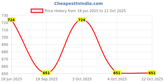 flipkart.com kinky Men Brown Messenger Bag kinky Price History Graph from 18 Jun 2025 to 21 Oct 2025