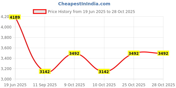 flipkart.com india leather Men Brown Messenger Bag india leather Price History Graph from 19 Jun 2025 to 27 Oct 2025