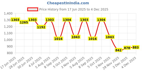 flipkart.com parsley Men Brown Messenger Bag parsley Price History Graph from 17 Jun 2025 to 4 Dec 2025