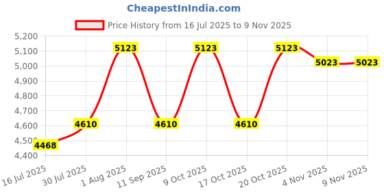 flipkart.com sassora Men Brown Messenger Bag sassora Price History Graph from 16 Jul 2025 to 8 Nov 2025