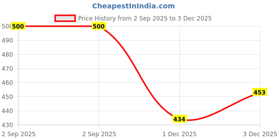 flipkart.com parsley Men Brown Messenger Bag parsley Price History Graph from 2 Sep 2025 to 3 Dec 2025