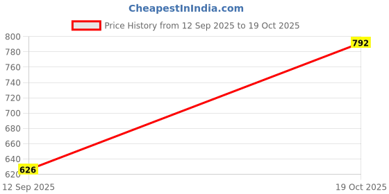 flipkart.com parsley Men Brown Messenger Bag parsley Price History Graph from 12 Sep 2025 to 19 Oct 2025