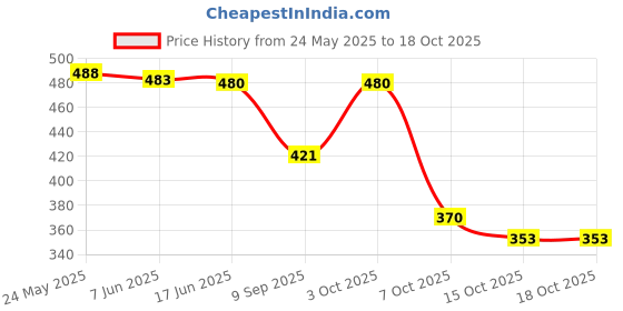 flipkart.com ichief Men Brown Messenger Bag - Extra Spacious ichief Price History Graph from 24 May 2025 to 18 Oct 2025