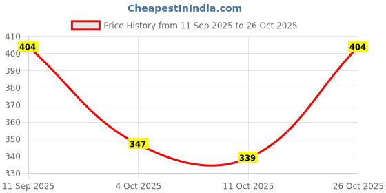 flipkart.com gold sky Men Brown Messenger Bag - Extra Spacious gold sky Price History Graph from 11 Sep 2025 to 26 Oct 2025