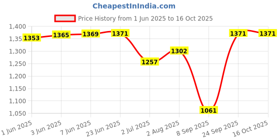 flipkart.com veneer Men Brown Messenger Bag - Extra Spacious veneer Price History Graph from 1 Jun 2025 to 16 Oct 2025