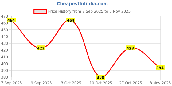 flipkart.com ichief Men Brown Messenger Bag - Extra Spacious ichief Price History Graph from 7 Sep 2025 to 3 Nov 2025