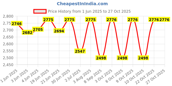 flipkart.com india leather Men Brown Messenger Bag - Extra Spacious india leather Price History Graph from 1 Jun 2025 to 27 Oct 2025