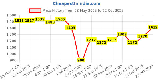 flipkart.com handcuffs Men Brown Messenger Bag - Extra Spacious handcuffs Price History Graph from 28 May 2025 to 22 Oct 2025