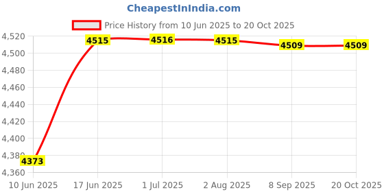 flipkart.com wildhorn Men Brown Messenger Bag - Extra Spacious wildhorn Price History Graph from 10 Jun 2025 to 20 Oct 2025