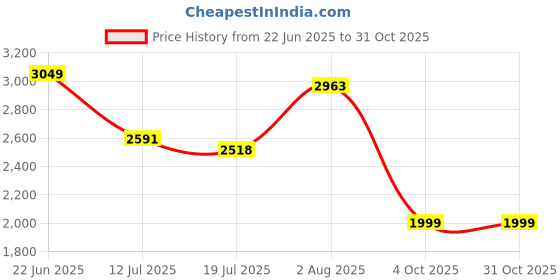 flipkart.com marfit Men Brown Messenger Bag - Extra Spacious marfit Price History Graph from 22 Jun 2025 to 31 Oct 2025