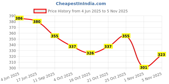 flipkart.com ichief Men Brown Messenger Bag - Extra Spacious ichief Price History Graph from 4 Jun 2025 to 1 Nov 2025
