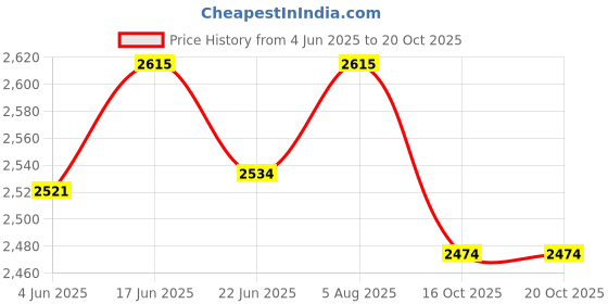 flipkart.com leather leaf Men Brown Messenger Bag - Extra Spacious leather leaf Price History Graph from 4 Jun 2025 to 19 Oct 2025