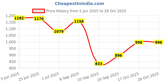 flipkart.com sm Men Brown Messenger Bag - Extra Spacious sm Price History Graph from 5 Jun 2025 to 27 Oct 2025