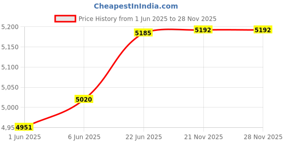 flipkart.com hammonds flycatcher Men Brown Messenger Bag - Extra Spacious hammonds flycatcher Price History Graph from 1 Jun 2025 to 27 Nov 2025