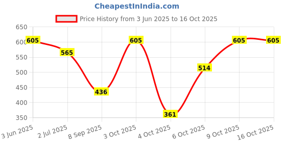 flipkart.com bagneeds Men Brown Messenger Bag - Extra Spacious bagneeds Price History Graph from 3 Jun 2025 to 16 Oct 2025