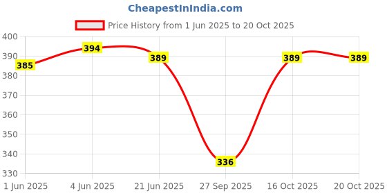 flipkart.com bagneeds Men Brown Messenger Bag - Extra Spacious bagneeds Price History Graph from 1 Jun 2025 to 19 Oct 2025