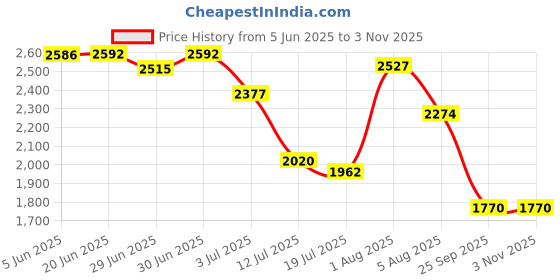 flipkart.com marfit Men Brown Messenger Bag - Extra Spacious marfit Price History Graph from 5 Jun 2025 to 31 Oct 2025