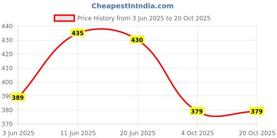 flipkart.com relic nexgen Men Brown Messenger Bag - Extra Spacious relic nexgen Price History Graph from 3 Jun 2025 to 20 Oct 2025