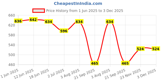 flipkart.com bagneeds Men Brown Messenger Bag - Extra Spacious bagneeds Price History Graph from 1 Jun 2025 to 3 Dec 2025