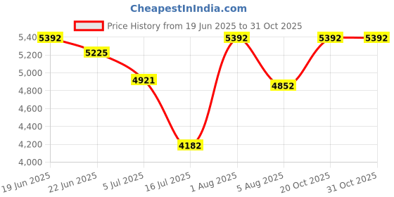 flipkart.com marfit Men Brown Messenger Bag - Extra Spacious marfit Price History Graph from 19 Jun 2025 to 31 Oct 2025