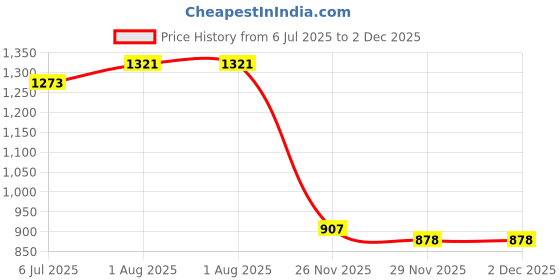 flipkart.com veneer Men Brown Messenger Bag - Extra Spacious veneer Price History Graph from 6 Jul 2025 to 2 Dec 2025
