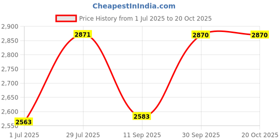 flipkart.com leather leaf Men Brown Messenger Bag - Extra Spacious leather leaf Price History Graph from 1 Jul 2025 to 19 Oct 2025